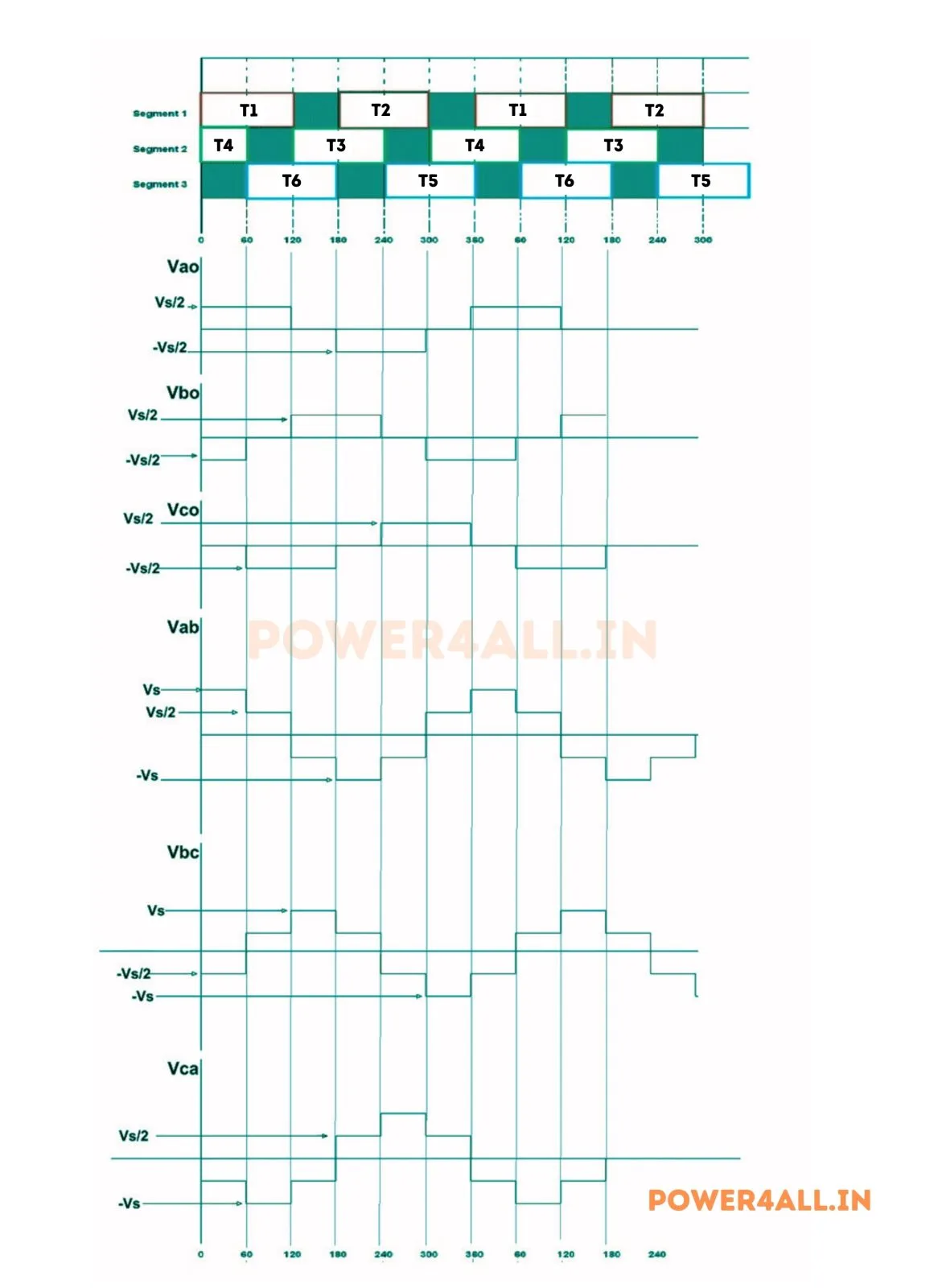 Output Voltage Waveform of 120° Mode Inverter – Three Phase 120 Degree Conduction | Power4All